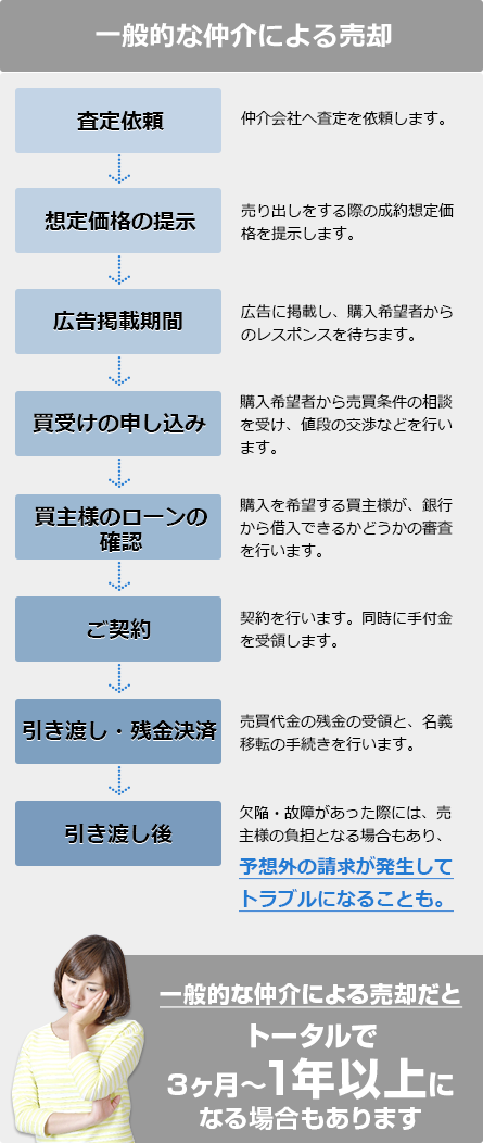 一般的な仲介による売却